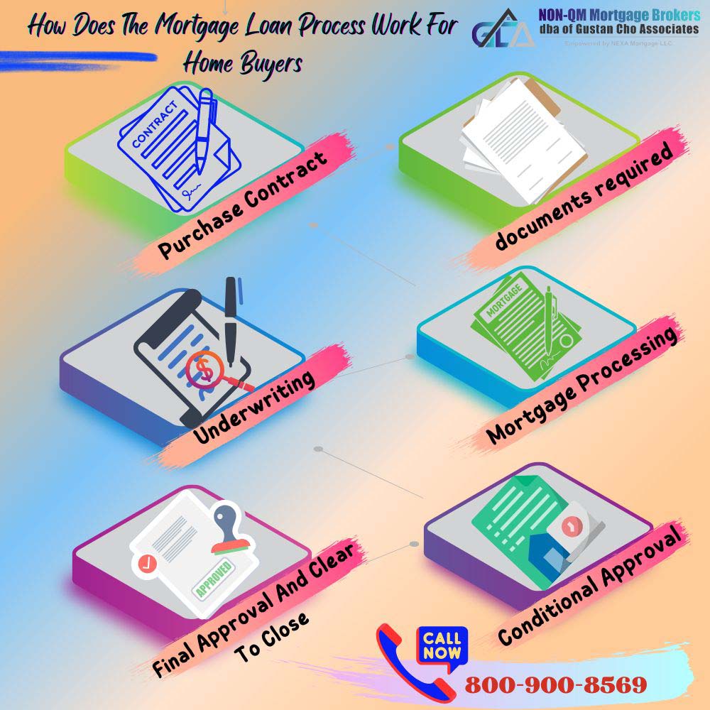 What Is The Process For Applying For A Mortgage Loan