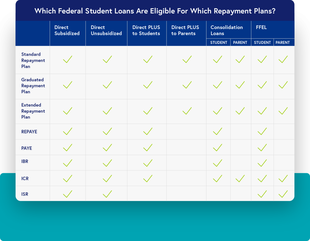 How To Navigate Student Loans Repayment Options