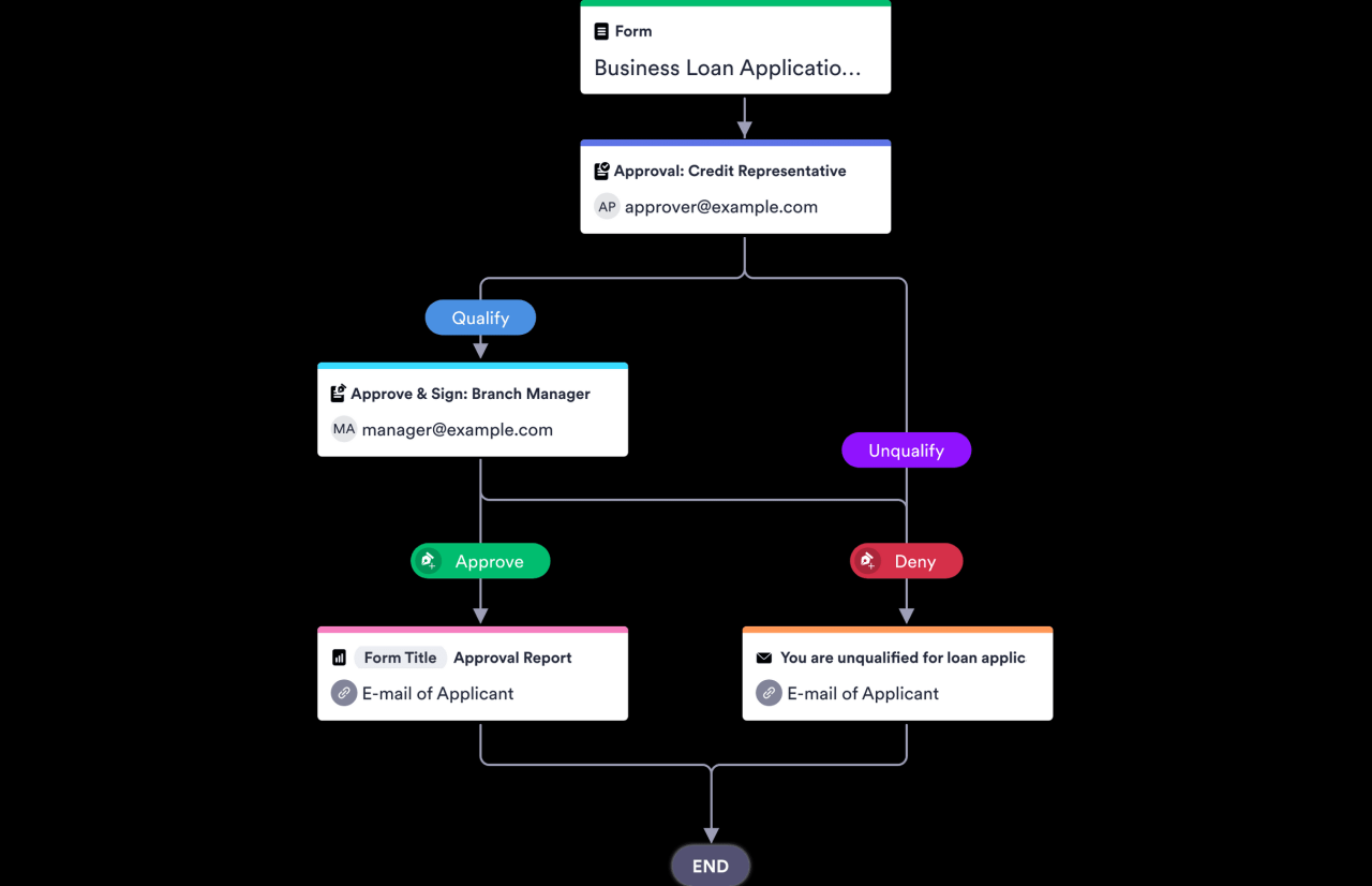 What Is The Typical Loan Approval Process Timeline