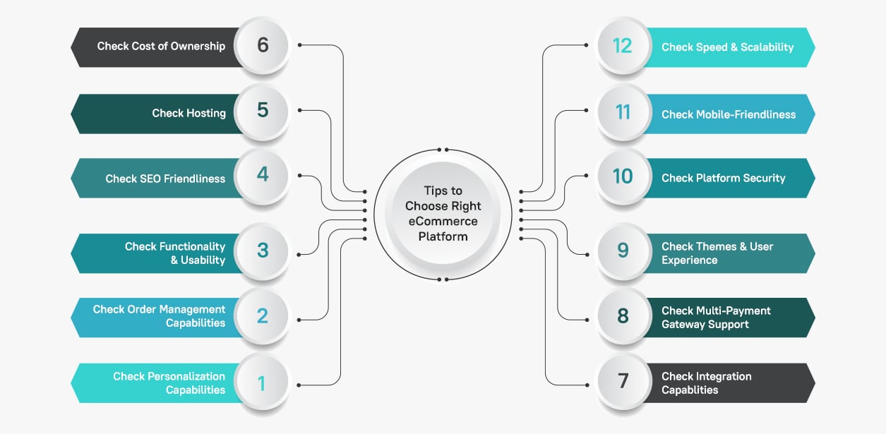 How To Choose The Right E-Commerce Platform