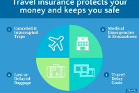What Are The Benefits Of Having Travel Insurance Coverage?