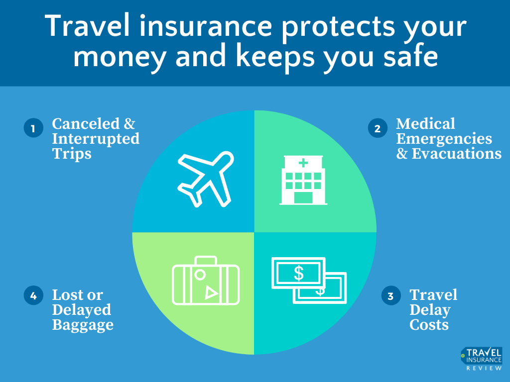 What Are The Benefits Of Having Travel Insurance Coverage?